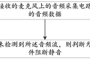 检测麦克风静音方式的方法及其系统和装置