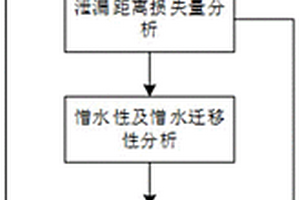 一种适用于特殊工业粉尘地区的复合绝缘子运行性能状态评价方法