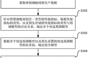 一种板材性能的预测方法及装置