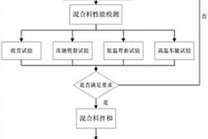 免压实常温拌和浇注式树脂混合料设计及施工方法