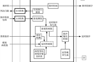 一种脉冲体制无线电高度表任意高度模拟装置