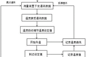 一种基于温煲通信的自动温度控制与测量方法