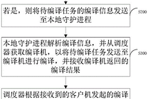 一种分布式编译方法、系统、电子设备及存储介质