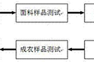 基于阻燃性能要求的纺织童装面料选择方法