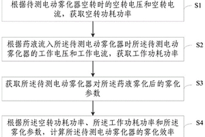 一种电动雾化器的雾化效率评价方法及装置