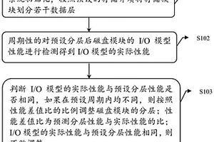 一种提高系统存储性能的方法、系统、设备和存储介质