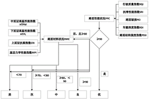 基于多维度的高速公路沥青路面长期性能评价方法