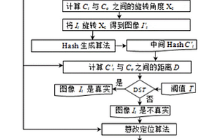 基于保角变换图像哈希生成及图像篡改检测定位方法