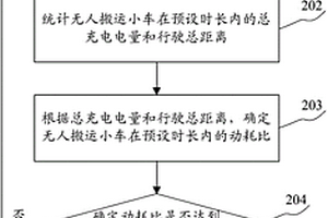 用于检测车载电池性能的方法和装置