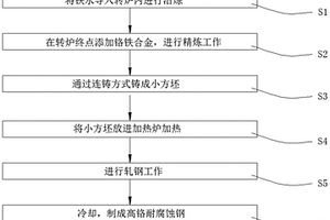 一种高铬耐腐蚀钢及其制备方法、应用