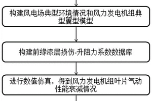 一种风力发电机组叶片气动性能衰减检测方法及测试系统