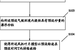 风机叶片用油漆防风砂检测方法及检测装置