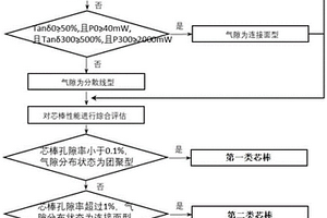 一种复合绝缘子芯棒的孔隙结构分类方法