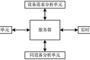 基于大数据的通信设备运行监测预测系统