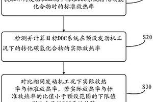 一种DOC系统故障监测装置及故障检测方法