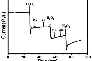 二硫化钼包覆含氮碳纳米管固定CPO生物传感器及检测H2O2的应用