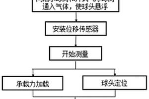 用于气浮球轴承承载特性测试的自动连续动态加载方法