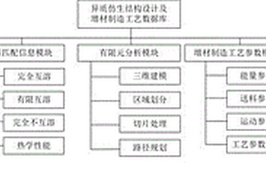 异质仿生结构设计及增材制造的工艺数据库及控制系统