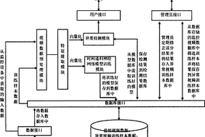 基于时间递归神经网络的人群异常检测和定位系统及方法