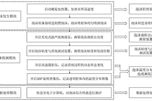 阻燃泡沫特征参数综合测评装备