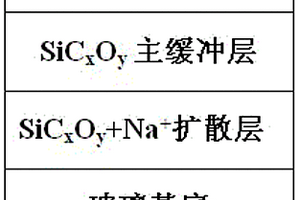 一种Si基缓冲层镀膜玻璃的光学参数检测方法