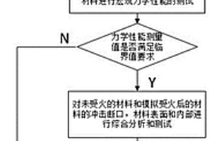 一种高密度聚乙烯材料受火后的安全评估方法