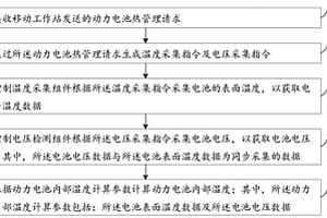 一种动力电池热管理方法、系统及车辆