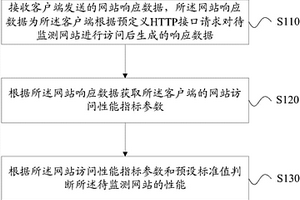 网站性能监测方法和系统