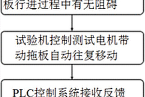 一种复合机床拖板运动系统性能试验方法