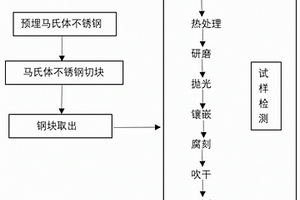 一种马氏体不锈钢在工程领域的应用及检测方法