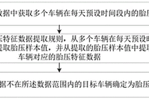 车辆胎压异常识别方法、装置及数据分析设备