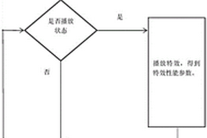 一种运行时批量检测Untiy特效粒子性能的方法