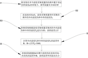 一种伞降温性能的测量方法及其测量系统