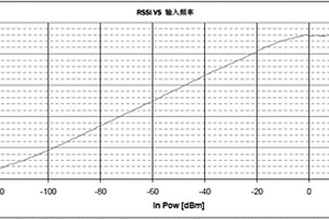 一种嵌入式系统语音播报无线信号强度的方法