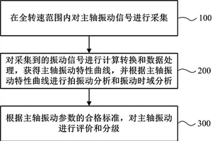 一种主轴振动的评测方法及系统