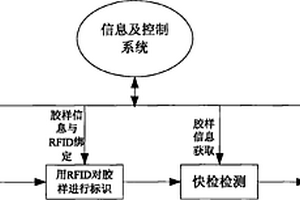 基于RFID信息读取的胶样标识检测设备