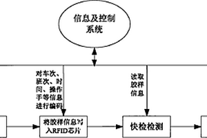 基于RFID信息编码写入的胶样标识检测设备