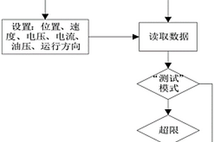 一种矿井提升机安全保护的仿真验证检测系统