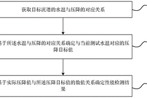 软水设备的性能检测方法、装置及电子设备