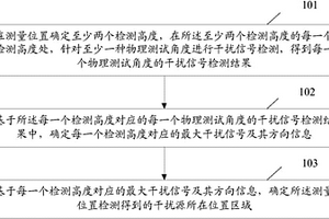 一种干扰定位方法及定位装置