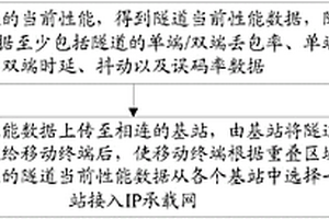 选择基站的方法、网关、基站、移动终端及系统