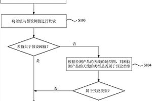 总全向灵敏度性能评估方法