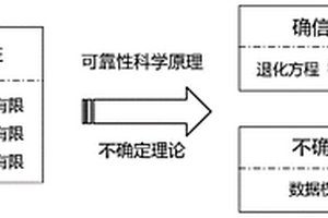 一种考虑认知不确定性的性能退化实验建模与分析方法