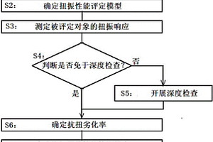 一种公路桥梁伸缩装置抗扭服役性能评定方法