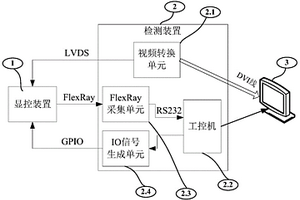 一种用于检测显控装置信号质量的方法