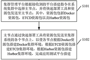 一种应用测试平台搭建方法及系统