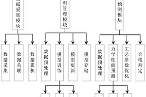 一种线棒材力学性能预测系统