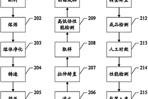 一种铝合金棒材的制造方法