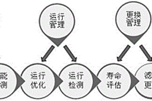 一种燃煤机组袋式除尘器滤袋全过程管理方法