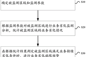 一种业务劣化监测方法和装置